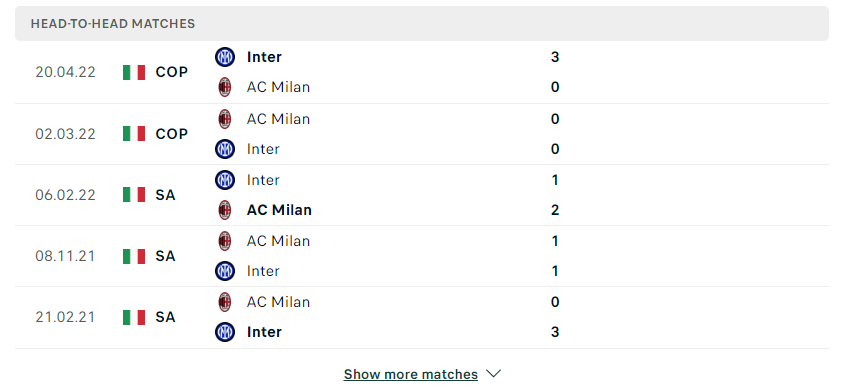 Lịch sử chạm trán giữa AC Milan vs Inter Milan