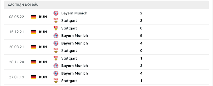 Kết quả chạm trán giữa Bayern vs Stuttgart