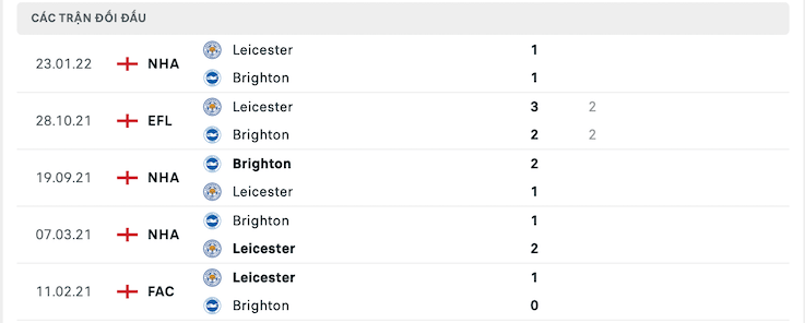 Kết quả chạm trán giữa đội Brighton vs Leicester