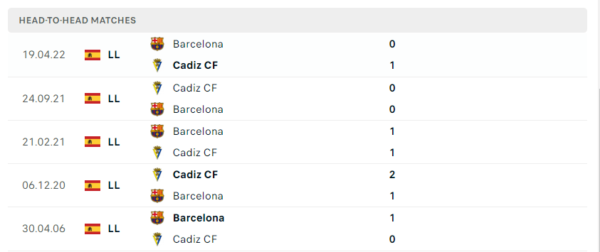 Kết quả chạm trán giữa Cadiz vs Barcelona