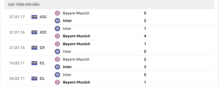 Kết quả chạm trán giữa Inter Milan vs Bayern