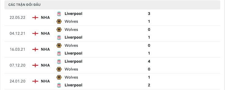 Kết quả chạm trán giữa Liverpool vs Wolves