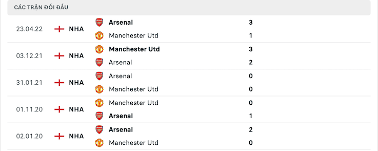 Kết quả chạm trán giữa đội Man United vs Arsenal 