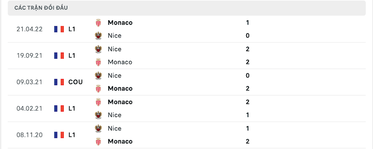 Lịch sử chạm trán giữa Nice vs Monaco