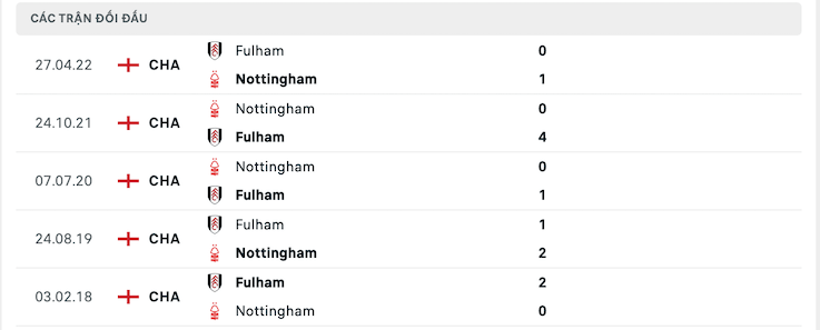 Kết quả chạm trán giữa Nottm Forest vs Fulham
