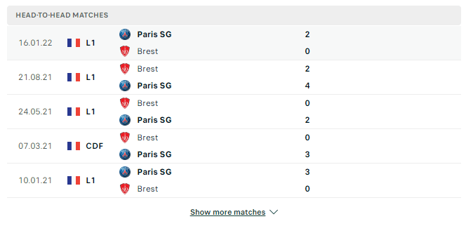 Kết quả chạm trán giữa đội PSG vs đội Brest