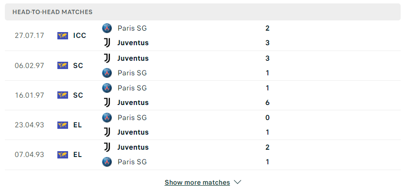 Kết quả chạm trán giữa đội PSG vs Juventus