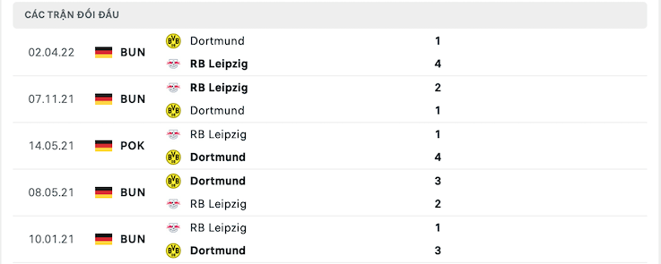 Kết quả chạm trán giữa RB Leipzig vs Dortmund