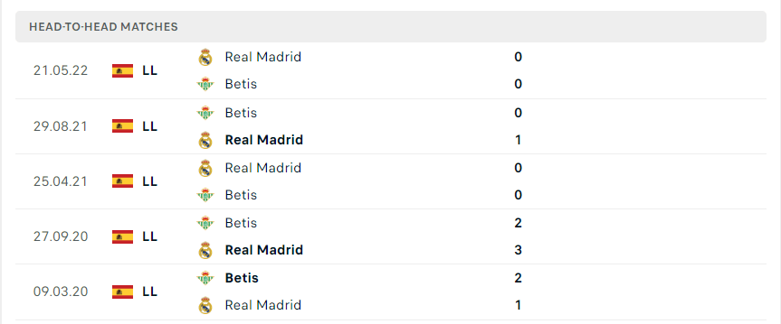 Kết quả chạm trán giữa Real Madrid vs Real Betis
