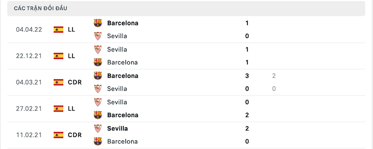 Kết quả chạm trán giữa Sevilla vs Barcelona