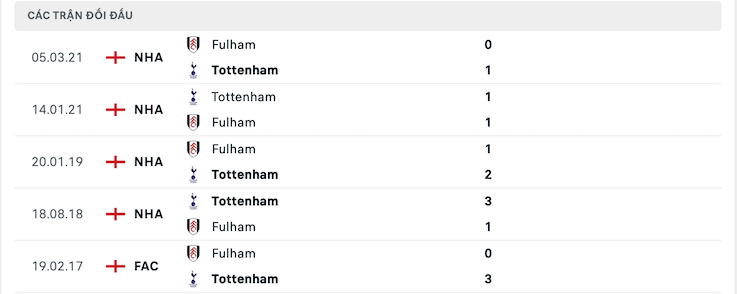 Kết quả chạm trán giữa Tottenham vs Fulham