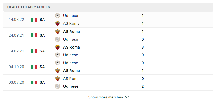 Kết quả chạm trán giữa Udinese vs Roma