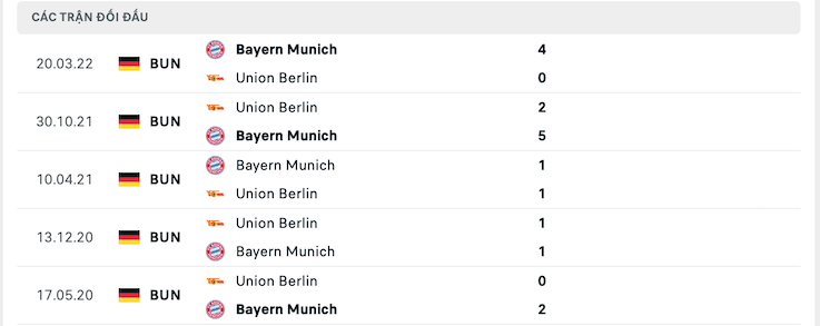 Kết quả chạm trán giữa Union Berlin vs Bayern