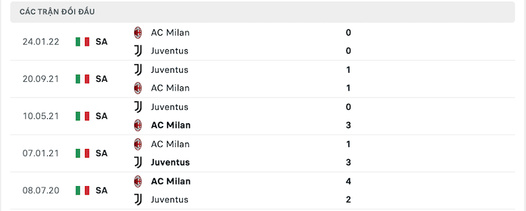 Kết quả chạm trán giữa AC Milan vs Juventus