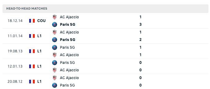 Kết quả chạm trán giữa Ajaccio vs PSG
