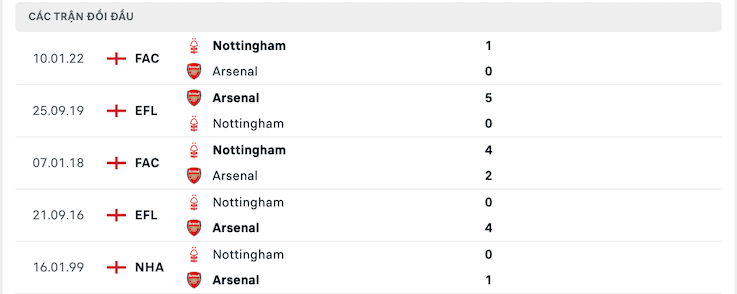 Kết quả chạm trán giữa Arsenal vs Nottm Forest