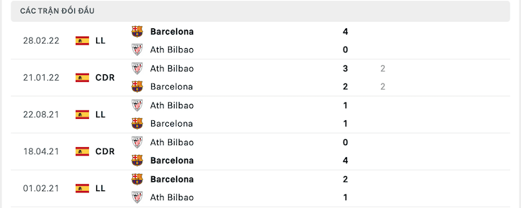 Kết quả chạm trán giữa Barcelona vs Ath Bilbao