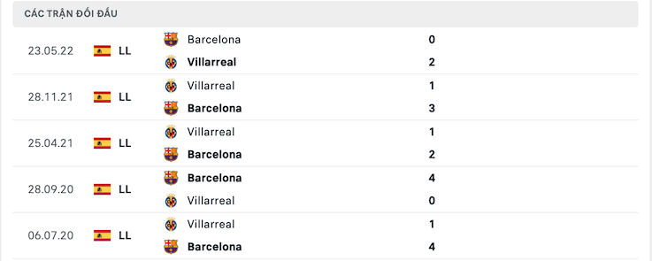 Kết quả chạm trán giữa Barcelona vs Villarreal