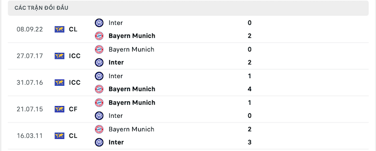 Kết quả chạm trán giữa đội Bayern vs Inter Milan