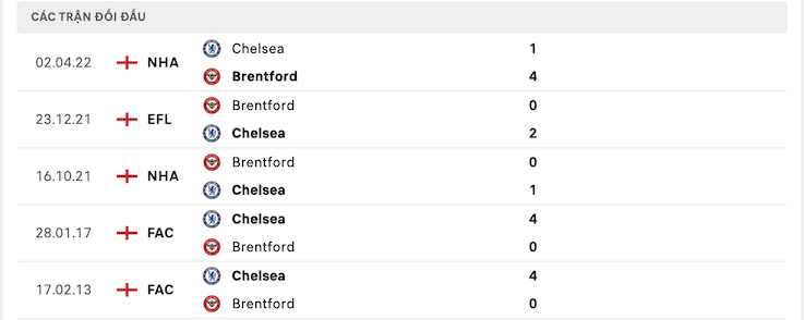 Kết quả chạm trán giữa Brentford vs Chelsea
