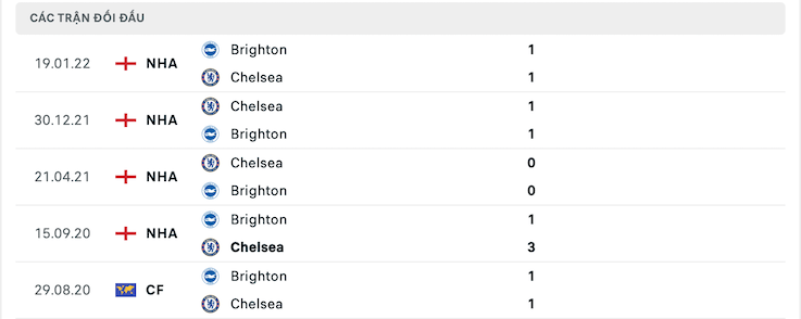 Kết quả chạm trán giữa Brighton vs Chelsea