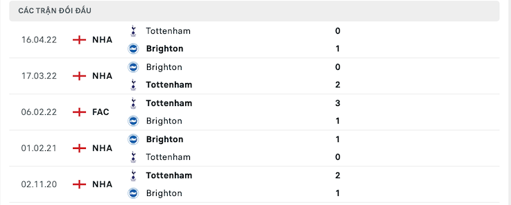 Kết quả chạm trán giữa Brighton vs Tottenham