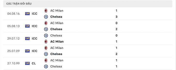 Kết quả chạm trán giữa Chelsea vs AC Milan