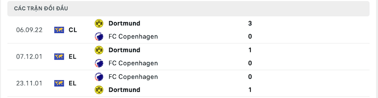 Kết quả chạm trán giữa Copenhagen vs Dortmund