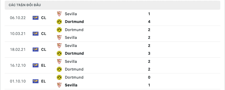 Kết quả chạm trán giữa đội Dortmund vs Sevilla 