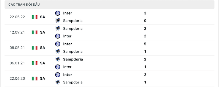 Kết quả chạm trán giữa đội Inter Milan vs Sampdoria