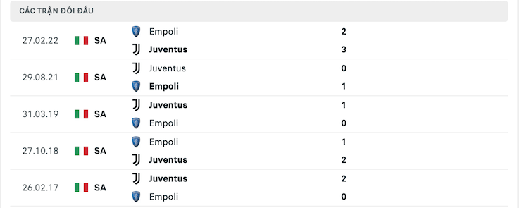 Kết quả chạm trán giữa Juventus vs Empoli