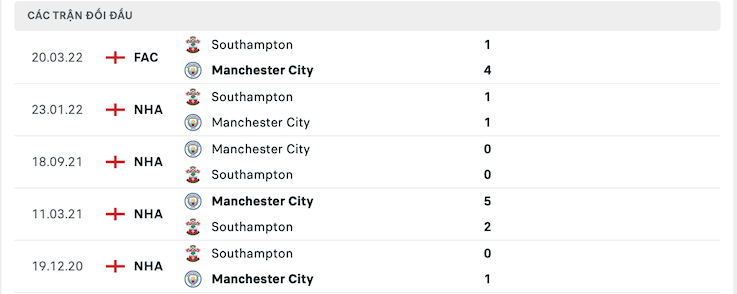 Kết quả chạm trán giữa Man City vs Southampton