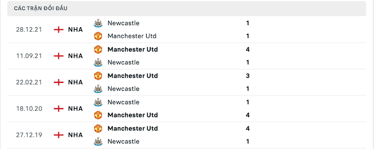 Kết quả chạm trán giữa Man United vs Newcastle