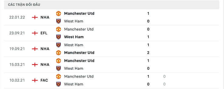 Kết quả chạm trán giữa Man United vs West Ham