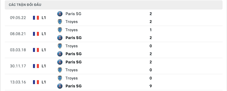 Kết quả chạm trán giữa PSG vs Troyes