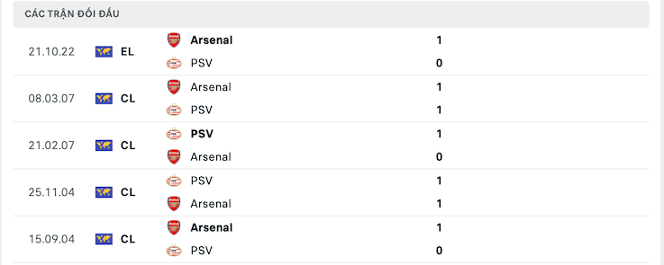 Kết quả chạm trán giữa PSV vs Arsenal
