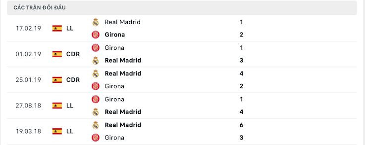Kết quả chạm trán giữa Real Madrid vs Girona