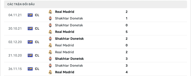 Kết quả chạm trán giữa Real Madrid vs Shakhtar