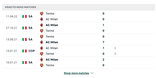 Kết quả chạm trán giữa Torino vs AC Milan