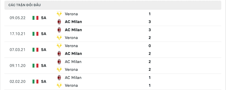 Kết quả chạm trán giữa đội Verona vs AC Milan