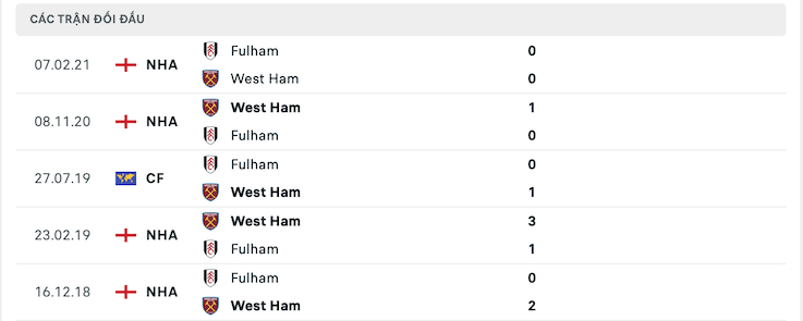 Kết quả chạm trán giữa đội West Ham vs Fulham