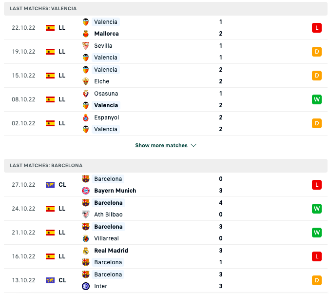 Kết quả phong độ trước trận Valencia vs Barcelona