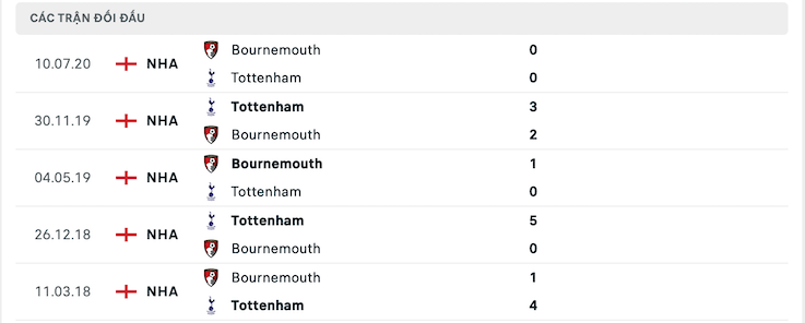 Lịch sử chạm trán giữa Bournemouth vs Tottenham