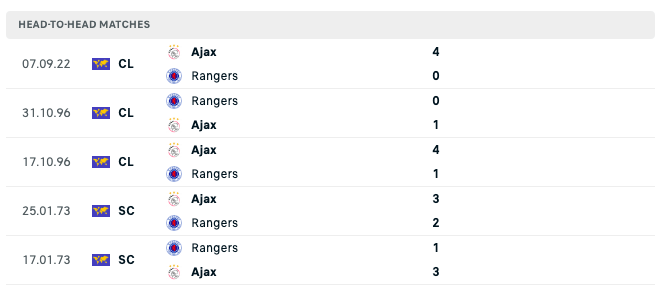 Lịch sử chạm trán giữa Rangers vs Ajax