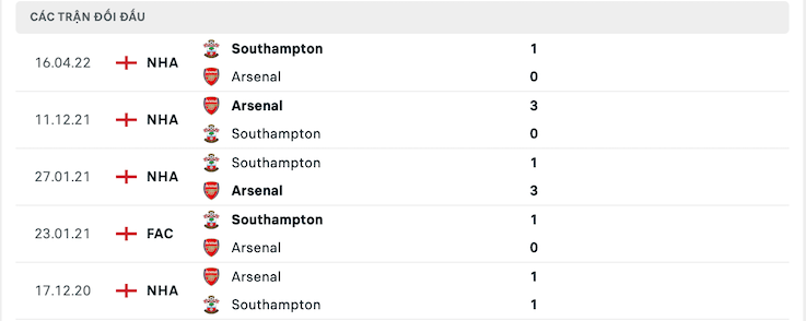 Lịch sử chạm trán giữa Southampton vs Arsenal