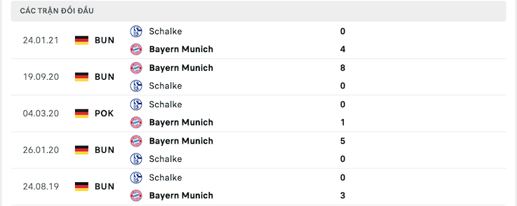 Kết quả chạm trán giữa Schalke 04 vs Bayern