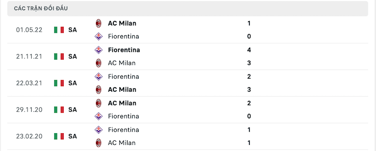 Kết quả chạm trán giữa AC Milan vs Fiorentina