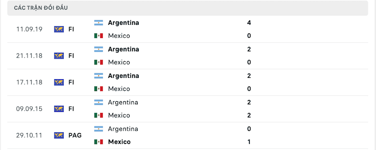 Kết quả chạm trán giữa Argentina vs Mexico