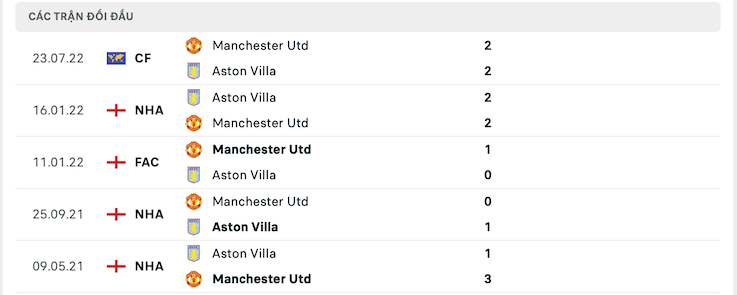 Kết quả chạm trán giữa Aston Villa vs Man United
