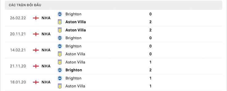 Kết quả chạm trán giữa Brighton vs Aston Villa
